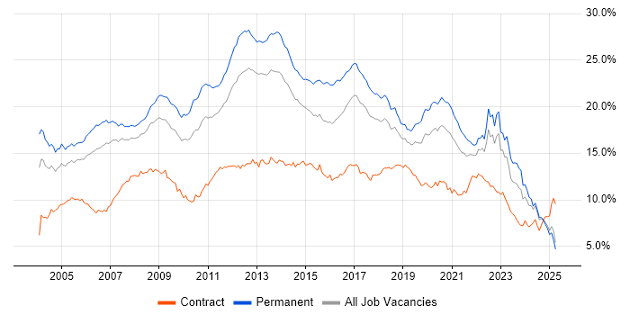 Job vacancy trend for SQL in the North West Job vacancy trend for SQL in the North West