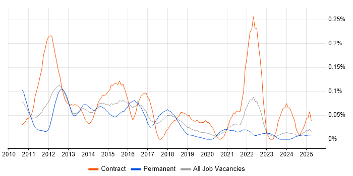 Job vacancy trend for SQLite in the North West Job vacancy trend for SQLite in the North West