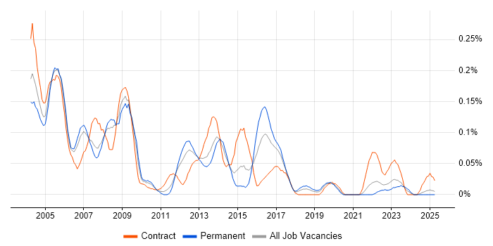 Job vacancy trend for SQLPlus in the North West