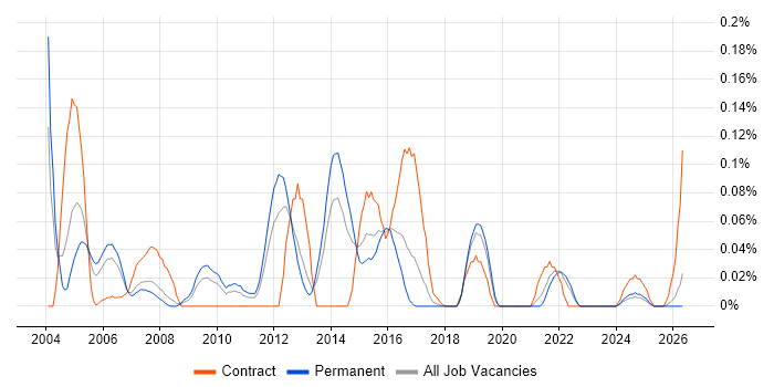 Squid job vacancy trend in the North West