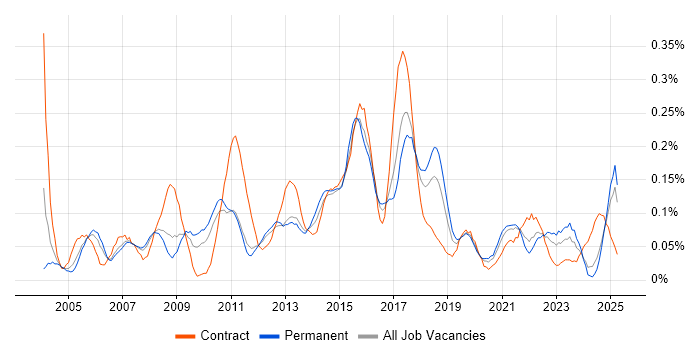 Job vacancy trend for SSH in the North West Job vacancy trend for SSH in the North West