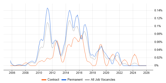 SSIS Analyst job vacancy trend in the North West