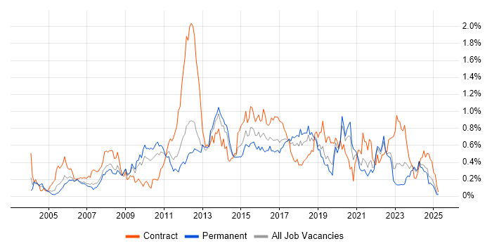 Job vacancy trend for SSL in the North West