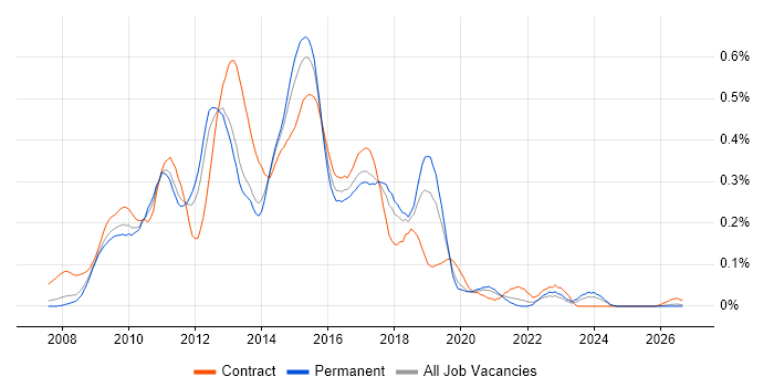 SSRS Developer job vacancy trend in the North West