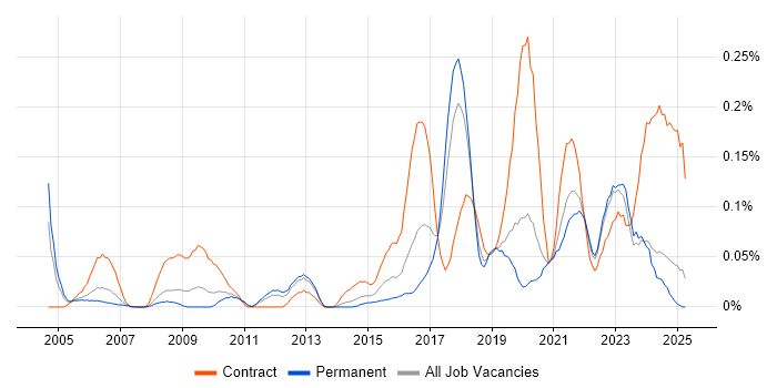 Job vacancy trend for Stakeholder Analysis in the North West