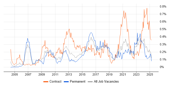 Job vacancy trend for Stakeholder and Relationship Management in the North West Job vacancy trend for Stakeholder and Relationship Management in the North West