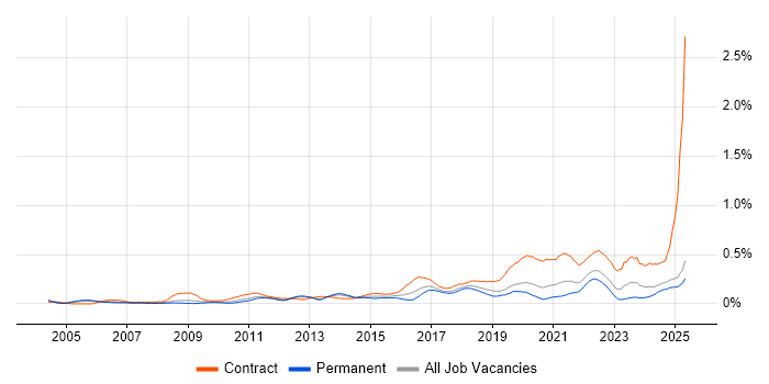 Job vacancy trend for Stakeholder Identification in the North West