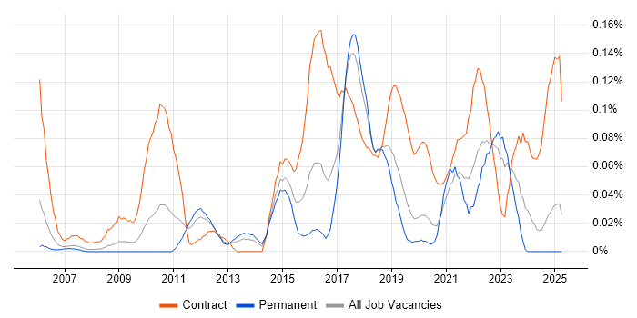 Job vacancy trend for Stakeholder Map in the North West Job vacancy trend for Stakeholder Map in the North West