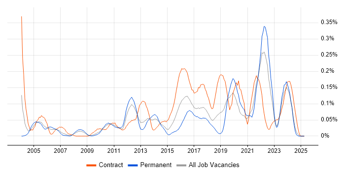 Job vacancy trend for Star Schema in the North West Job vacancy trend for Star Schema in the North West