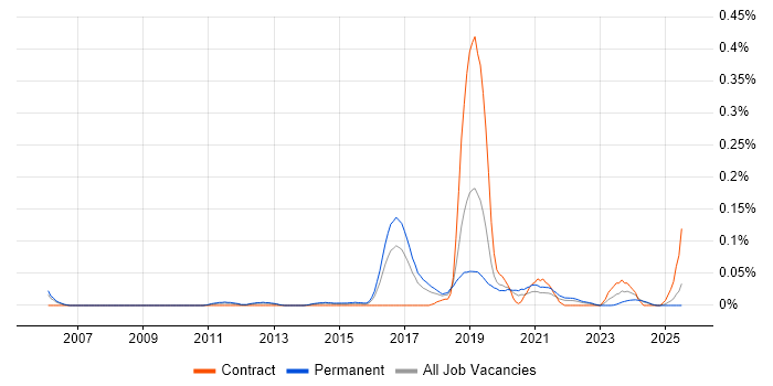 Job vacancy trend for Stata in the North West