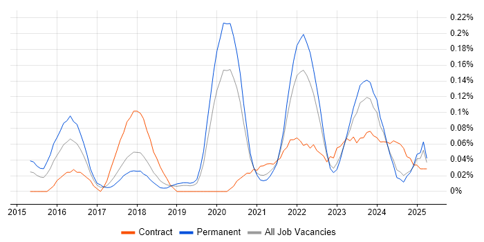 Job vacancy trend for Static Application Security Testing in the North West