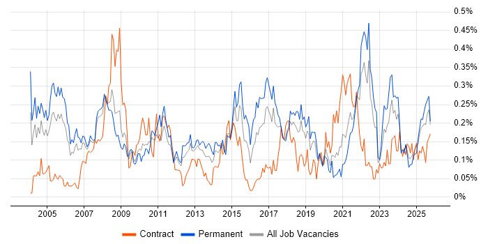 Statistical Analysis job vacancy trend in the North West