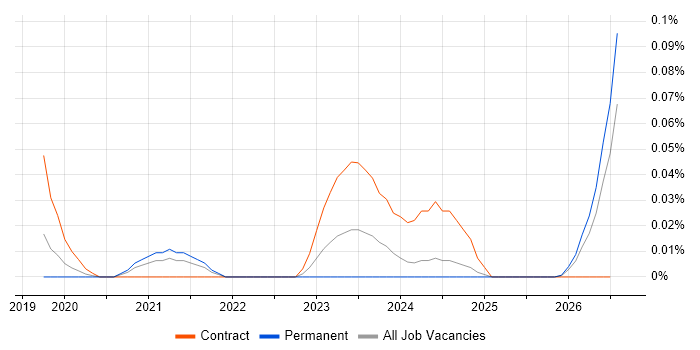 Statistical Inference job vacancy trend in the North West