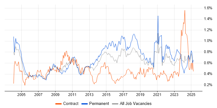 Job vacancy trend for Statistics in the North West