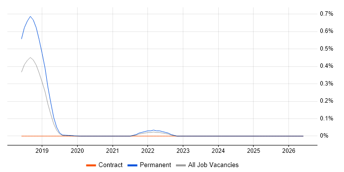 STIX job vacancy trend in the North West