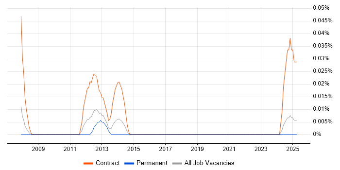Job vacancy trend for Storage and Backup Administrator in the North West Job vacancy trend for Storage and Backup Administrator in the North West