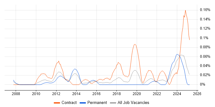 Job vacancy trend for Storage and Backup Engineer in the North West Job vacancy trend for Storage and Backup Engineer in the North West