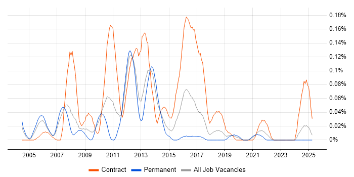 Job vacancy trend for Storage Architect in the North West