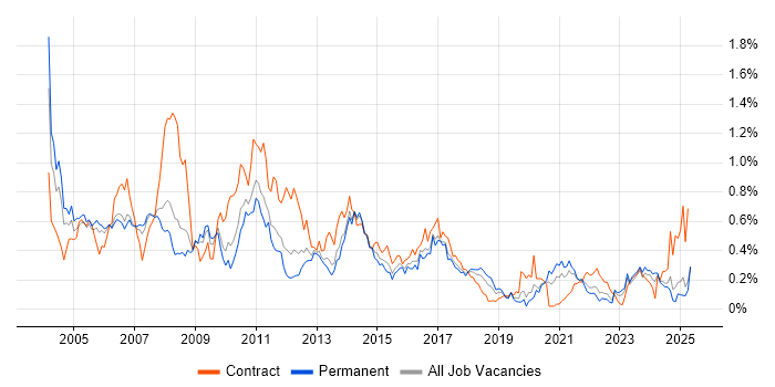 Job vacancy trend for Storage Management in the North West Job vacancy trend for Storage Management in the North West