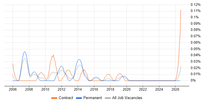 Storage Solutions Architect job vacancy trend in the North West