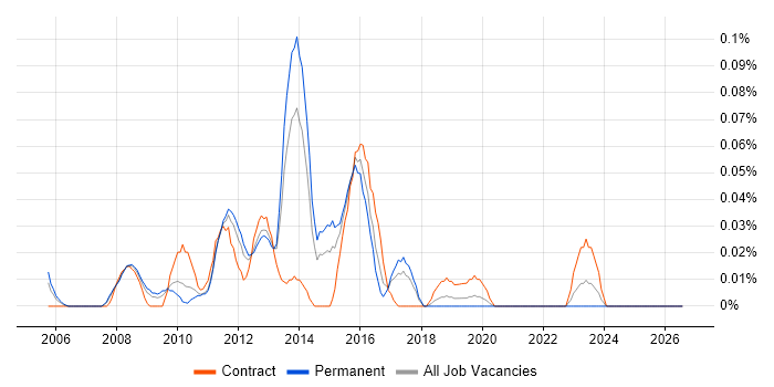 Storage Virtualisation job vacancy trend in the North West