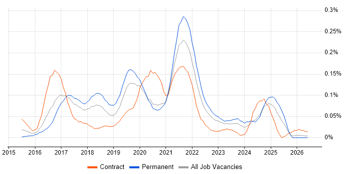 Story Mapping job vacancy trend in the North West
