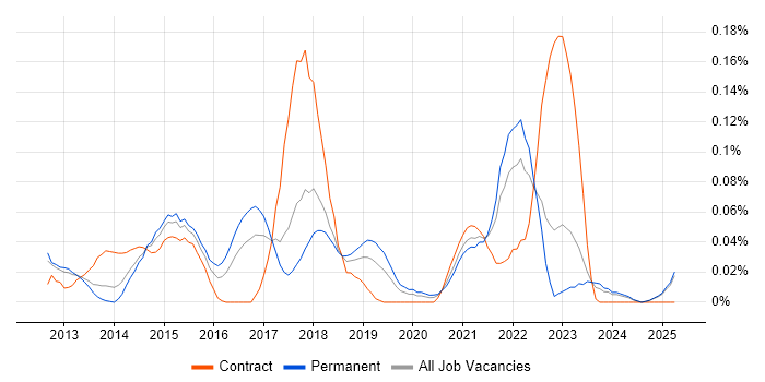 Job vacancy trend for Story Points in the North West Job vacancy trend for Story Points in the North West