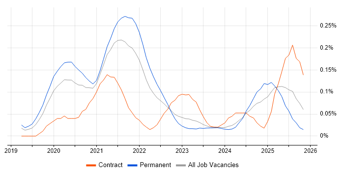 Storybook job vacancy trend in the North West