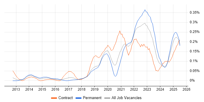 Job vacancy trend for Storytelling in the North West Job vacancy trend for Storytelling in the North West
