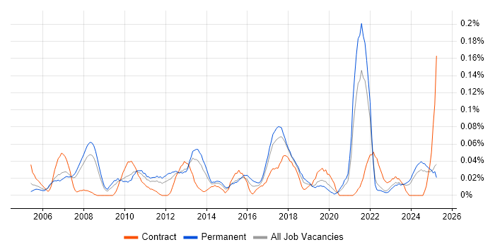Job vacancy trend for Strategic Management in the North West Job vacancy trend for Strategic Management in the North West