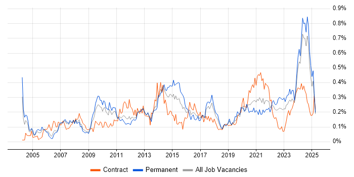 Job vacancy trend for Strategic Planning in the North West Job vacancy trend for Strategic Planning in the North West