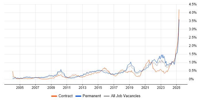 Job vacancy trend for Strategic Thinking in the North West Job vacancy trend for Strategic Thinking in the North West