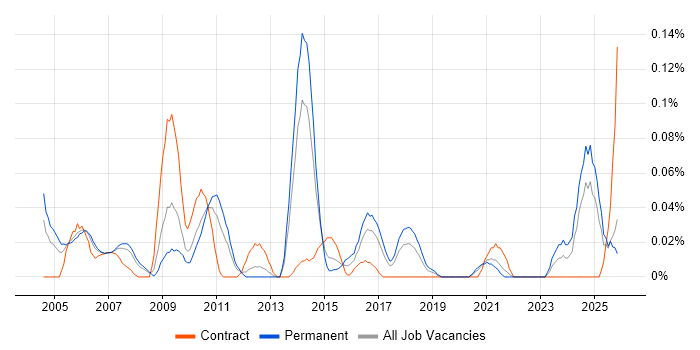 Strategy Analyst job vacancy trend in the North West