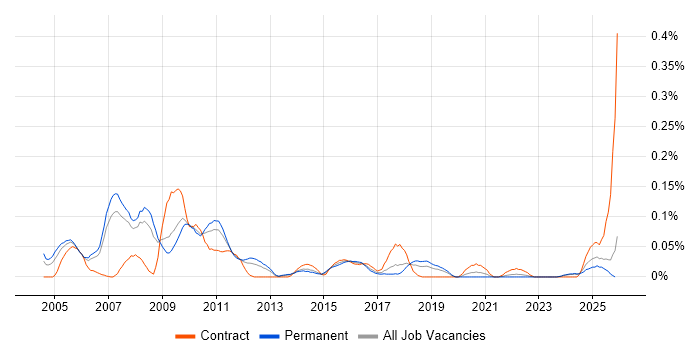 Strategy Architect job vacancy trend in the North West