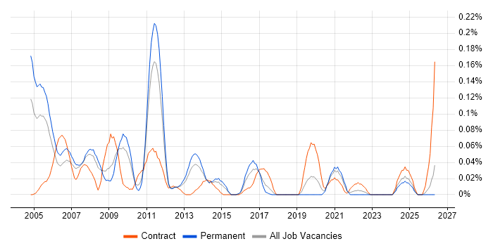Strategy Consultant job vacancy trend in the North West