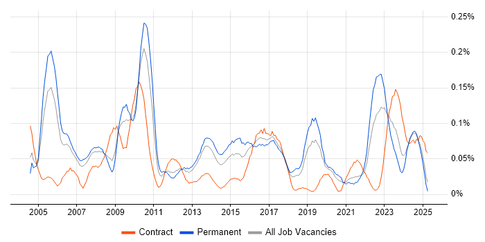 Job vacancy trend for Strategy Manager in the North West Job vacancy trend for Strategy Manager in the North West