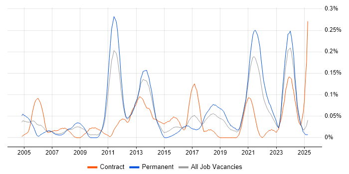 Job vacancy trend for Video\Live Streaming in the North West Job vacancy trend for Video\Live Streaming in the North West