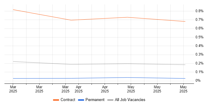 Job vacancy trend for Streamlit in the North West Job vacancy trend for Streamlit in the North West
