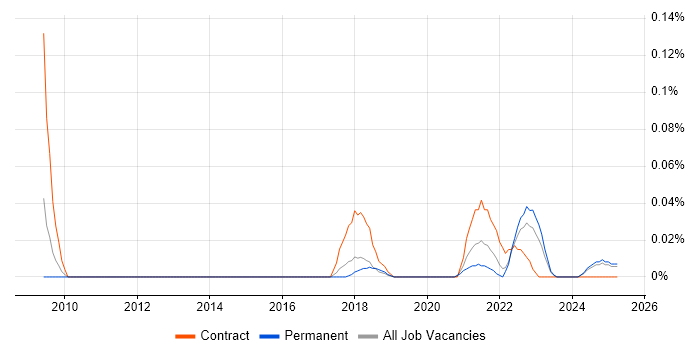 Job vacancy trend for StreamSets in the North West Job vacancy trend for StreamSets in the North West