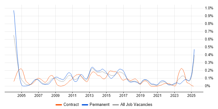 Job vacancy trend for Stress Testing in the North West Job vacancy trend for Stress Testing in the North West
