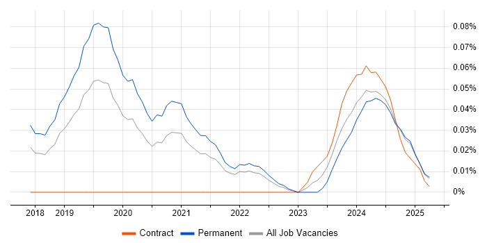 Job vacancy trend for Stripe in the North West Job vacancy trend for Stripe in the North West