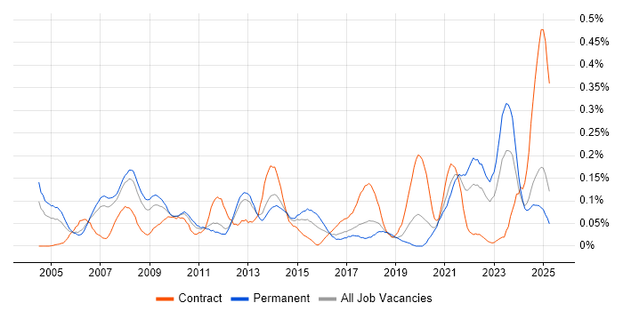 Job vacancy trend for Structured Cabling in the North West