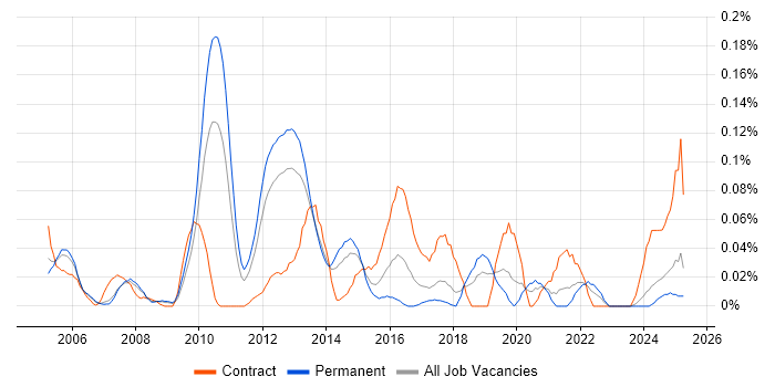 Job vacancy trend for Subject Matter Expert in the North West Job vacancy trend for Subject Matter Expert in the North West