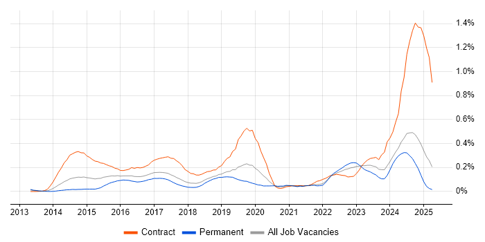 Job vacancy trend for SuccessFactors in the North West Job vacancy trend for SuccessFactors in the North West