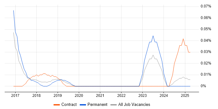 Job vacancy trend for Sumo Logic in the North West