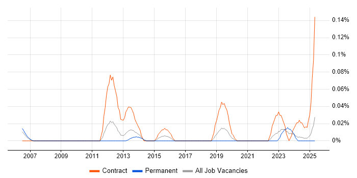 Job vacancy trend for Supplier Enablement in the North West Job vacancy trend for Supplier Enablement in the North West