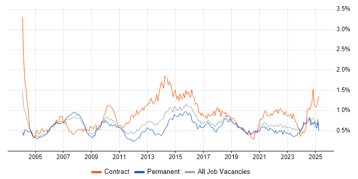 Job vacancy trend for Supplier Management in the North West Job vacancy trend for Supplier Management in the North West