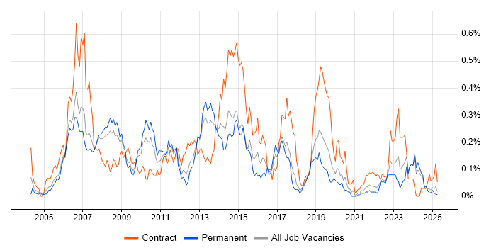 Job vacancy trend for Supplier Relationship Management in the North West Job vacancy trend for Supplier Relationship Management in the North West