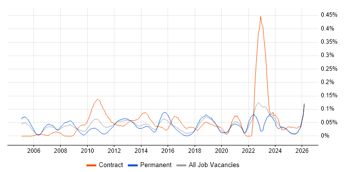 Supply Chain Analyst job vacancy trend in the North West