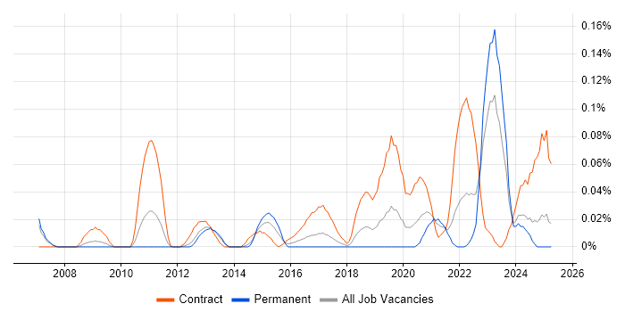 Job vacancy trend for Supply Chain Architect in the North West Job vacancy trend for Supply Chain Architect in the North West